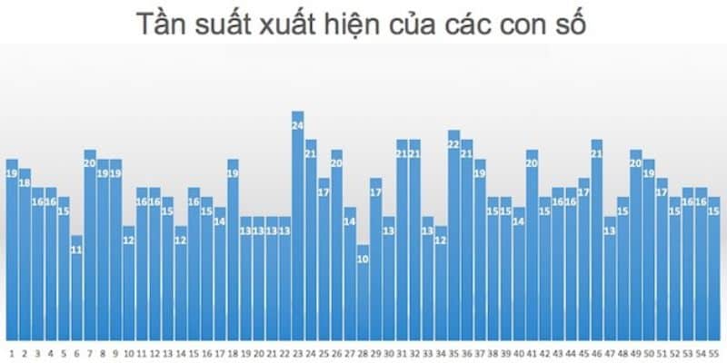 Người chơi có thể tìm chu kỳ xuất hiện của các số may mắn 